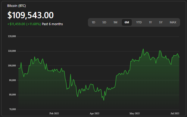 Bitcoin price trend