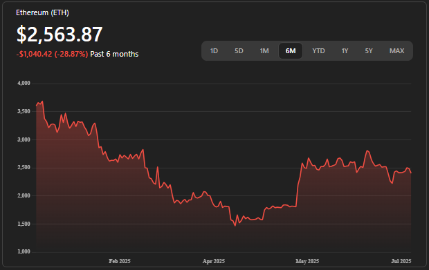Ethereum price trend